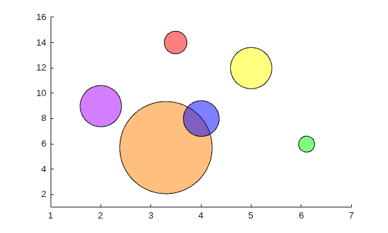 Figure contains an axes object. The axes object contains an object of type scatter.