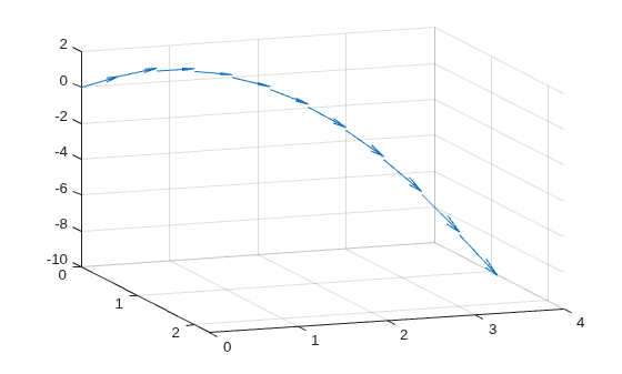 Figure contains an axes object. The axes object contains an object of type quiver.