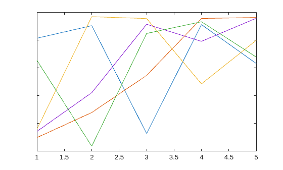 Figure contains an axes object. The axes object contains 5 objects of type line.