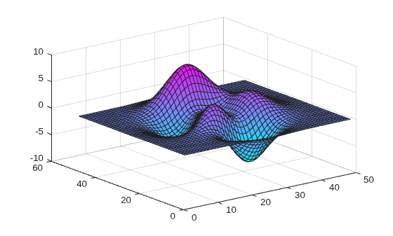 Figure contains an axes object. The axes object contains an object of type surface.