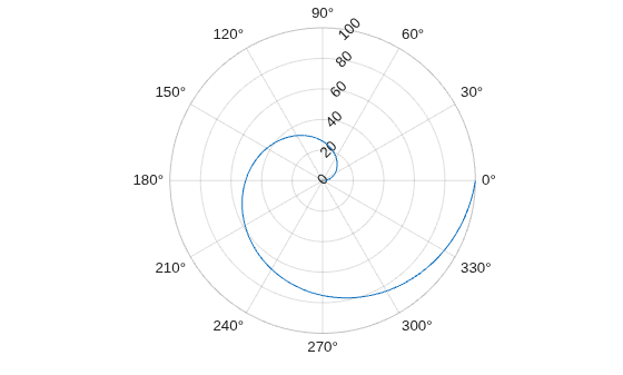 Figure contains an axes object with type polaraxes. The polaraxes object contains an object of type line.