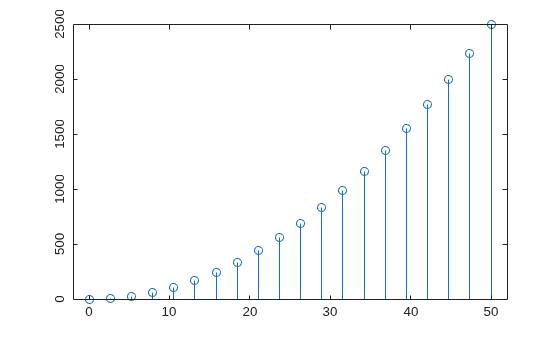 Figure contains an axes object. The axes object contains an object of type stem.