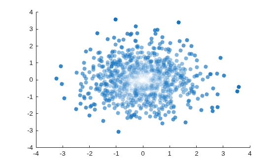 Figure contains an axes object. The axes object contains an object of type scatter.