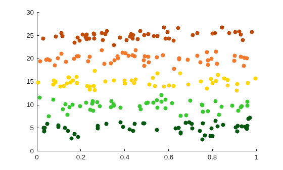 Figure contains an axes object. The axes object contains 5 objects of type scatter.