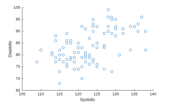 Figure contains an axes object. The axes object with xlabel Systolic, ylabel Diastolic contains an object of type scatter.