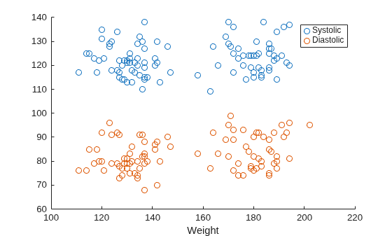 Figure contains an axes object. The axes object with xlabel Weight contains 2 objects of type scatter.
