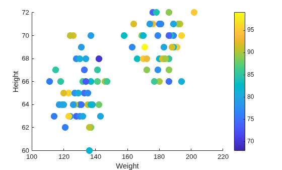 Figure contains an axes object. The axes object with xlabel Weight, ylabel Height contains an object of type scatter.
