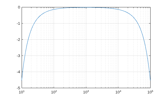 Figure contains an axes object. The axes object contains an object of type line.