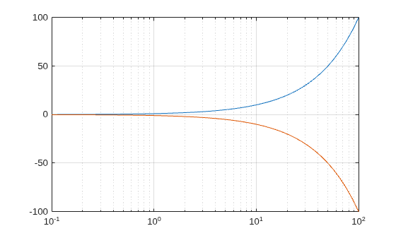 Figure contains an axes object. The axes object contains 2 objects of type line.