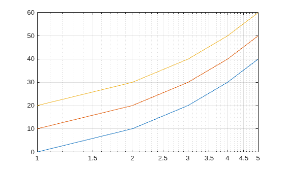 Figure contains an axes object. The axes object contains 3 objects of type line.