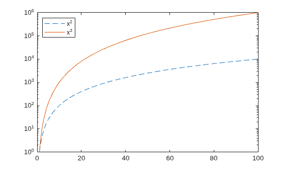 Figure contains an axes object. The axes object contains 2 objects of type line. These objects represent x^2, x^3.