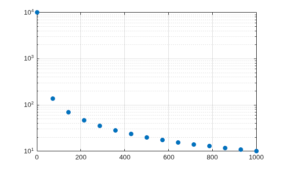Figure contains an axes object. The axes contains a line object which displays its values using only markers.