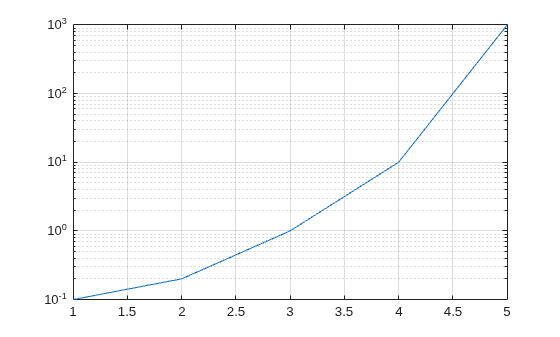 Figure contains an axes object. The axes object contains an object of type line.