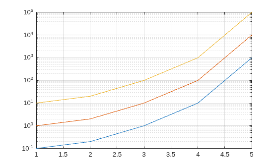 Figure contains an axes object. The axes object contains 3 objects of type line.
