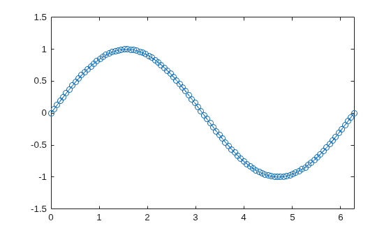 Figure contains an axes object. The axes object contains an object of type line.