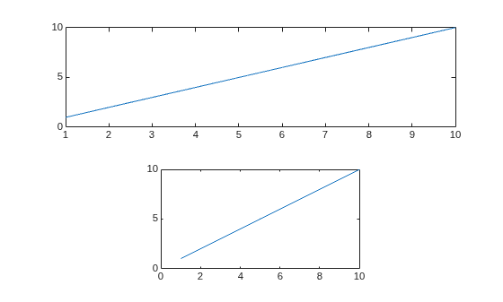 Figure contains 2 axes objects. Axes object 1 contains an object of type line. Axes object 2 contains an object of type line.