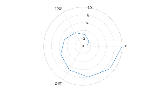 Figure contains an axes object with type polaraxes. The polaraxes object contains an object of type line.