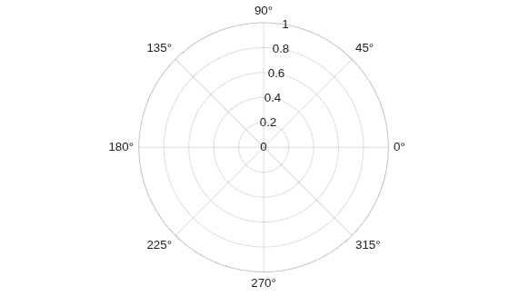 Figure contains an axes object with type polaraxes. The polaraxes object is empty.