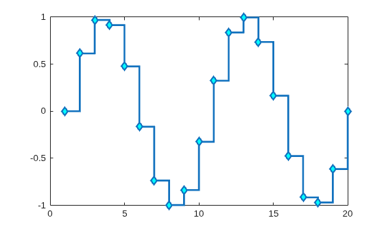 Figure contains an axes object. The axes object contains an object of type stair.