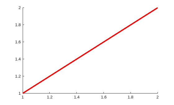 Figure contains an axes object. The axes object contains an object of type animatedline.