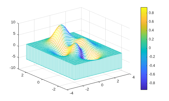 Figure contains an axes object. The axes object contains an object of type surface.