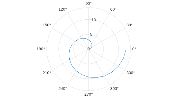Figure contains an axes object with type polaraxes. The polaraxes object contains an object of type line.