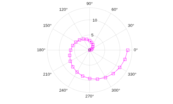 Figure contains an axes object with type polaraxes. The polaraxes object contains an object of type line.
