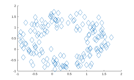 Figure contains an axes object. The axes object contains an object of type scatter.