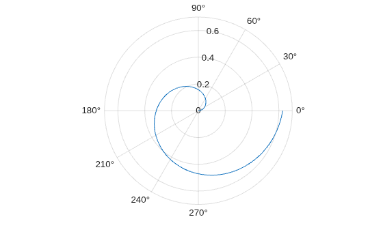 Figure contains an axes object with type polaraxes. The polaraxes object contains an object of type line.
