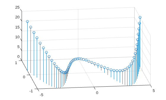 Figure contains an axes object. The axes object contains an object of type stem.