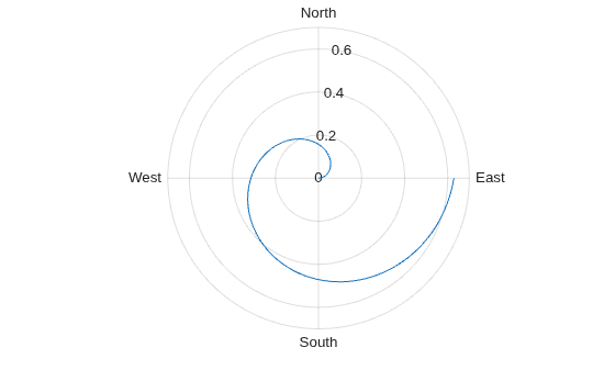 Figure contains an axes object with type polaraxes. The polaraxes object contains an object of type line.