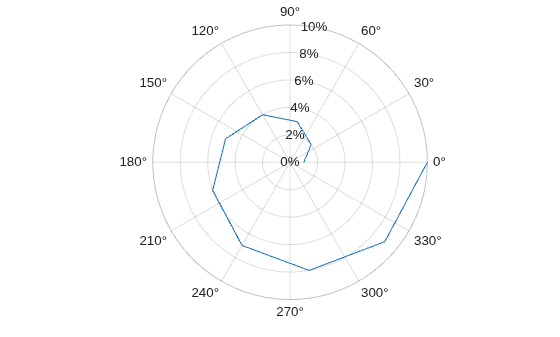 Figure contains an axes object with type polaraxes. The polaraxes object contains an object of type line.