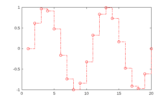 Figure contains an axes object. The axes object contains an object of type stair.