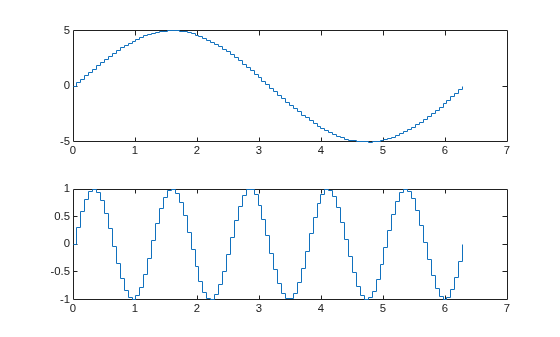 Figure contains 2 axes objects. Axes object 1 contains an object of type stair. Axes object 2 contains an object of type stair.