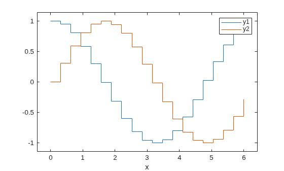 Figure contains an axes object. The axes object with xlabel x contains 2 objects of type stair.