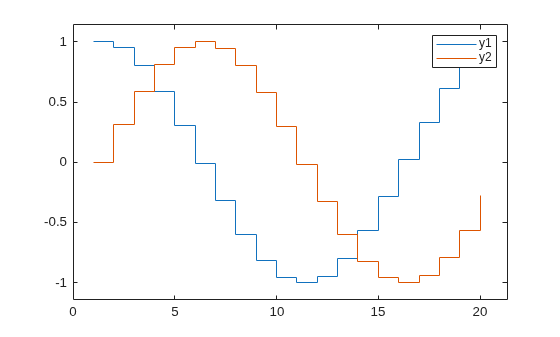 Figure contains an axes object. The axes object contains 2 objects of type stair.