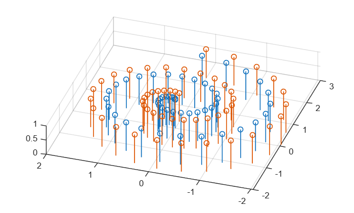 Figure contains an axes object. The axes object contains 2 objects of type stem.