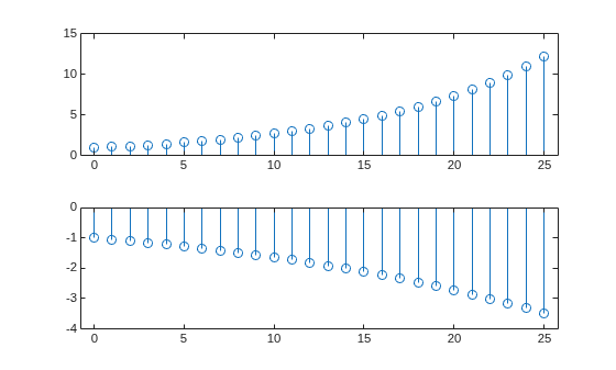 Figure contains 2 axes objects. Axes object 1 contains an object of type stem. Axes object 2 contains an object of type stem.