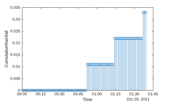 Figure contains an axes object. The axes object with xlabel Time, ylabel CumulativeRainfall contains an object of type stem.