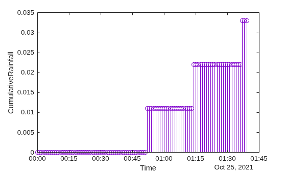 Figure contains an axes object. The axes object with xlabel Time, ylabel CumulativeRainfall contains an object of type stem.