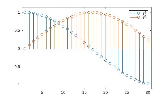 Figure contains an axes object. The axes object contains 2 objects of type stem.