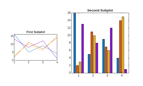 Figure contains 2 axes objects. Axes object 1 with title First Subplot contains 4 objects of type line. Axes object 2 with title Second Subplot contains 4 objects of type bar.