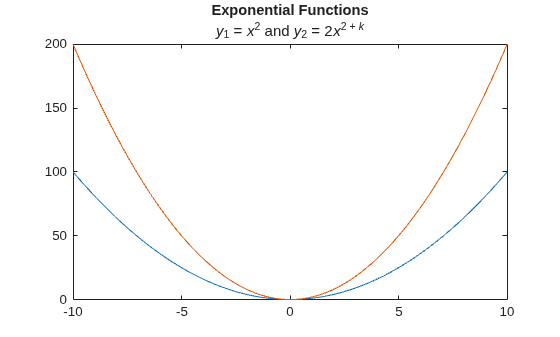 Figure contains an axes object. The axes object with title Exponential Functions contains 2 objects of type line.