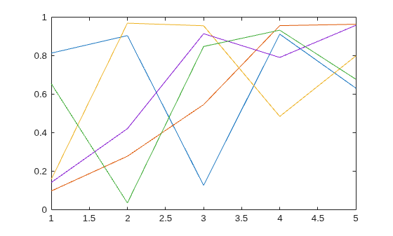 Figure contains an axes object. The axes object contains 5 objects of type line.