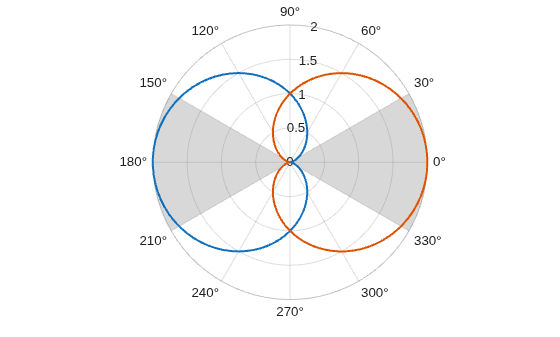 Figure contains an axes object with type polaraxes. The polaraxes object contains 4 objects of type line, polarregion.