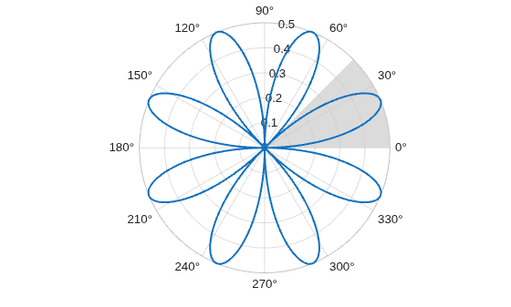 Figure contains an axes object with type polaraxes. The polaraxes object contains 2 objects of type line, polarregion.