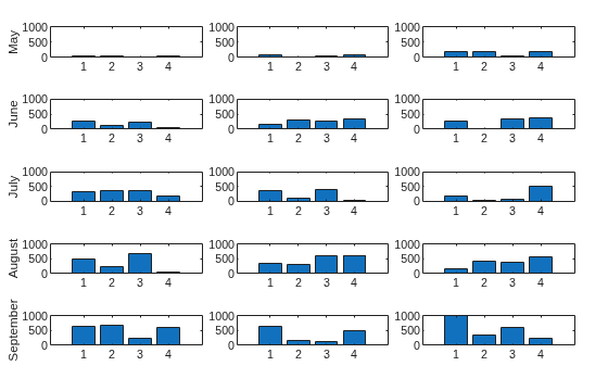 Figure contains 15 axes objects. Axes object 1 contains an object of type bar. Axes object 2 contains an object of type bar. Axes object 3 with ylabel September contains an object of type bar. Axes object 4 contains an object of type bar. Axes object 5 contains an object of type bar. Axes object 6 with ylabel August contains an object of type bar. Axes object 7 contains an object of type bar. Axes object 8 contains an object of type bar. Axes object 9 with ylabel July contains an object of type bar. Axes object 10 contains an object of type bar. Axes object 11 contains an object of type bar. Axes object 12 with ylabel June contains an object of type bar. Axes object 13 contains an object of type bar. Axes object 14 contains an object of type bar. Axes object 15 with ylabel May contains an object of type bar.
