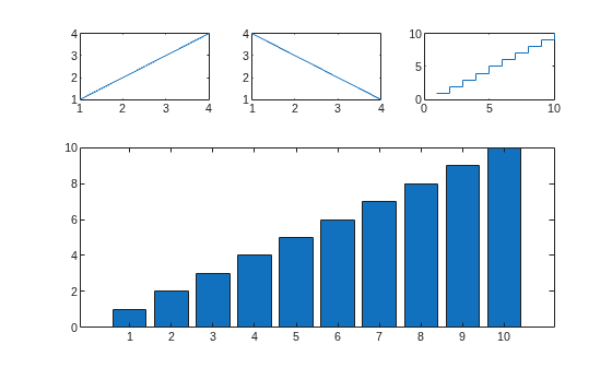 Figure contains 4 axes objects. Axes object 1 contains an object of type line. Axes object 2 contains an object of type line. Axes object 3 contains an object of type stair. Axes object 4 contains an object of type bar.