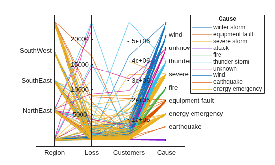 Figure contains an object of type parallelplot.