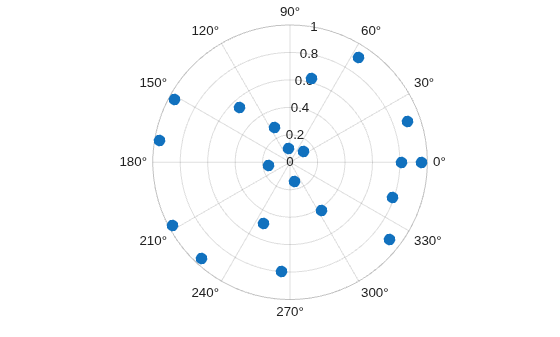 Figure contains an axes object with type polaraxes. The polaraxes object contains an object of type scatter.